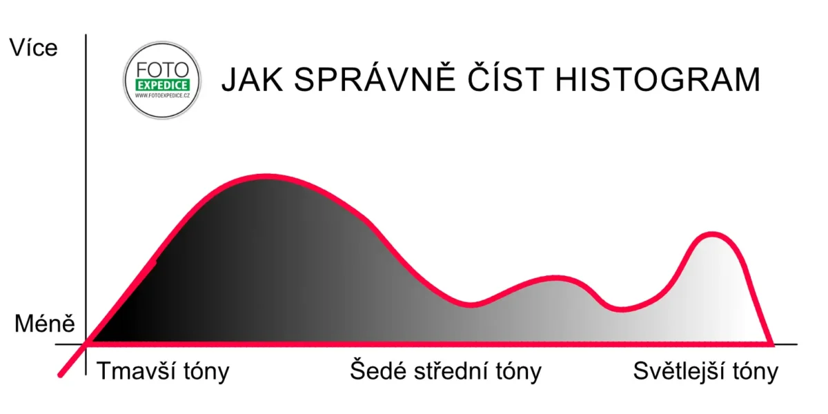 Fotoporadna: Co je histogram a jak správně číst histogram