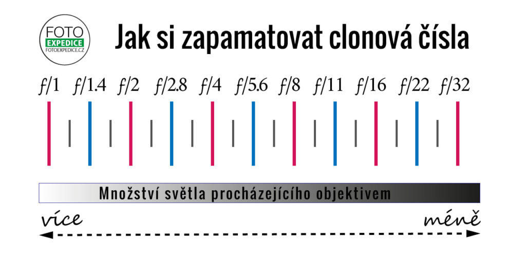 clonové číslo, jak funguje clona