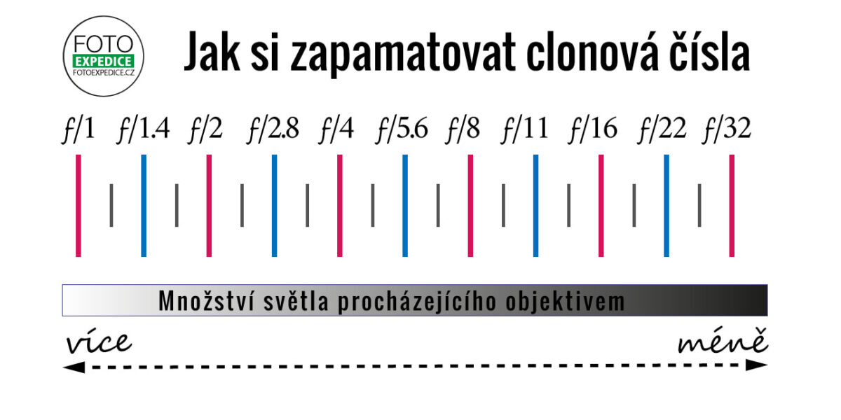 clonové číslo, jak funguje clona